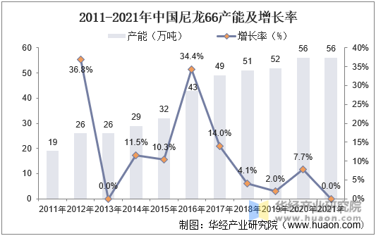 2011-2021年中国尼龙产能及增长率