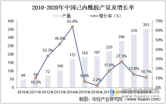 2010-2020年中国己内酰胺产量及增长率