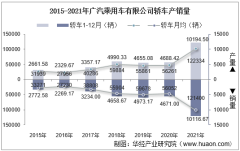 2015-2021年广汽乘用车有限公司轿车产量、销量及产销差额统计分析