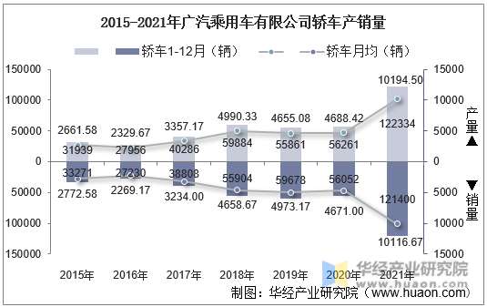 2015-2021年广汽乘用车有限公司轿车产销量