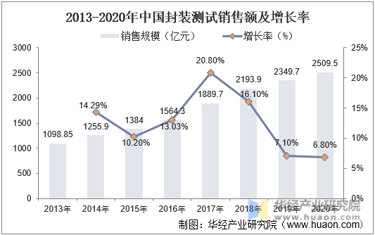 2013-2020年中国封装测试销售额及增长率