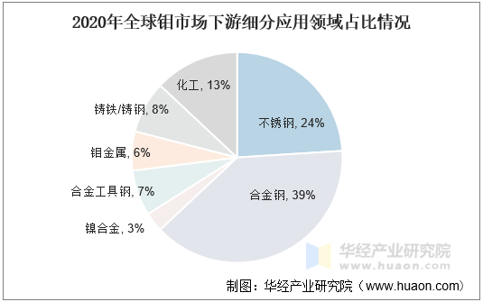 2020年全球钼市场下游细分应用领域占比情况