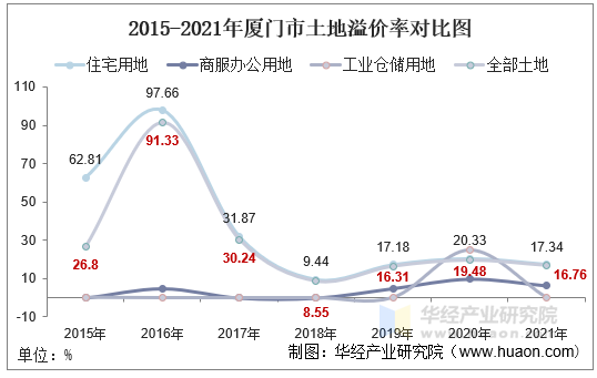 2015-2021年厦门市土地溢价率对比图