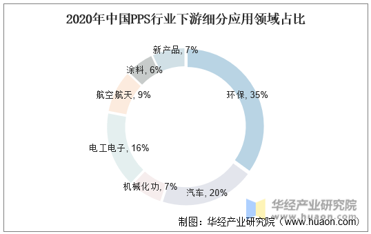 2020年中国PPS行业下游细分应用领域占比