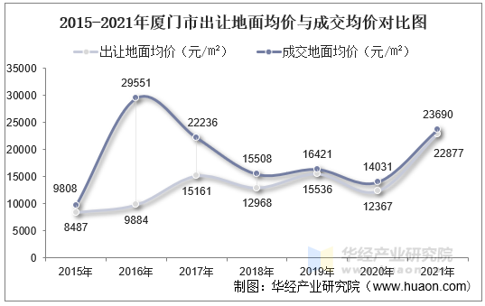 2015-2021年厦门市出让地面均价与成交均价对比图