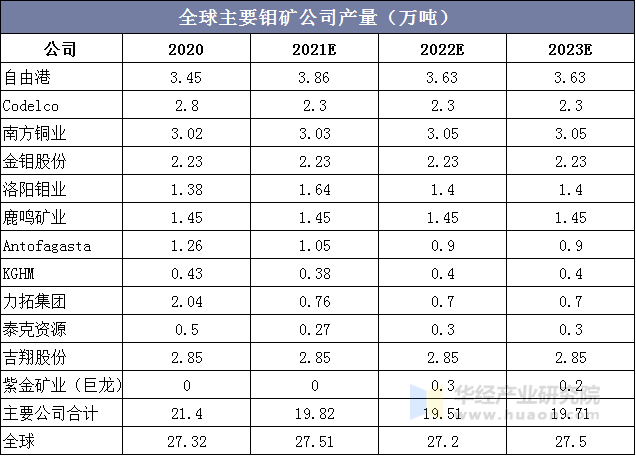 全球主要钼矿公司产量（万吨）