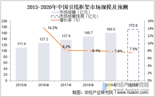 2015-2020年中国引线框架市场规模及预测
