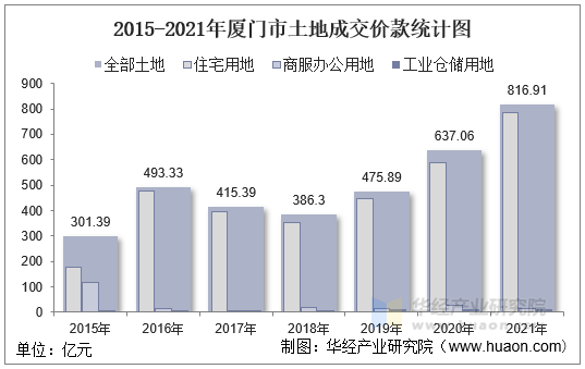 2015-2021年厦门市土地成交价款统计图