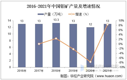 2016-2021年中国钼矿产量及增速情况