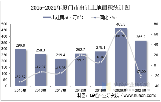 2015-2021年厦门市出让土地面积统计图