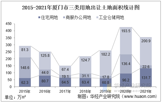 2015-2021年厦门市三类用地出让土地面积统计图