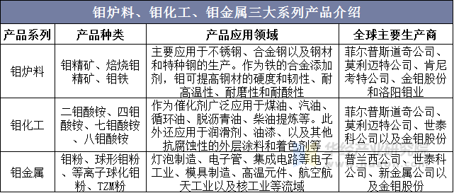 钼炉料、钼化工、钼金属三大系列产品介绍