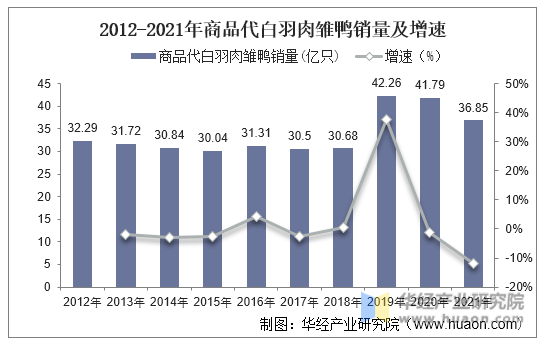 2012-2021年商品代白羽肉雏鸭销量及增速
