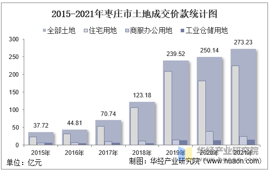 2015-2021年枣庄市土地成交价款统计图