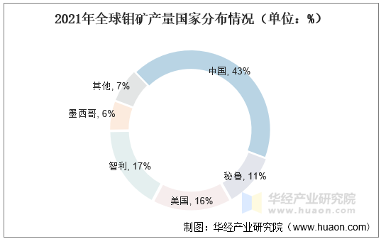 2021年全球钼矿产量国家分布情况（单位：%）