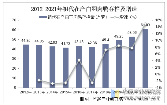 2012-2021年祖代在产白羽肉鸭存栏及增速