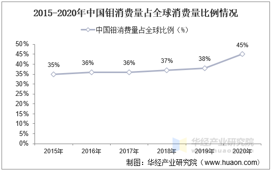 2015-2020年中国钼消费量占全球消费量比例情况