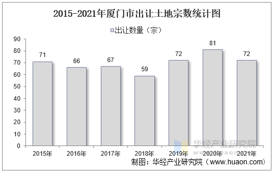 2015-2021年厦门市出让土地宗数统计图