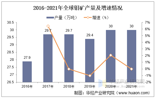 2016-2021年全球钼矿产量及增速情况