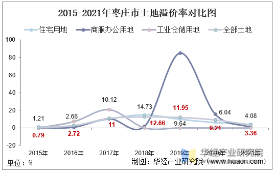 2015-2021年枣庄市土地溢价率对比图