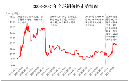 2003-2021年全球钼价格走势情况