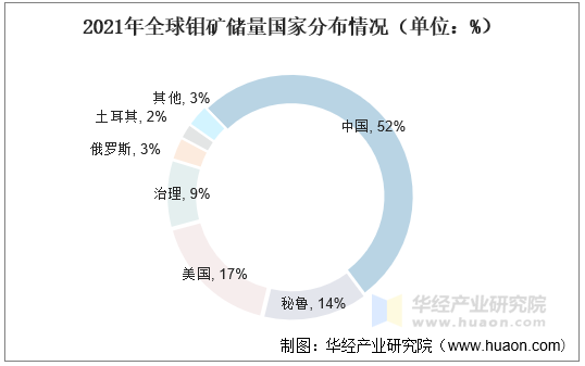 2021年全球钼矿储量国家分布情况（单位：%）