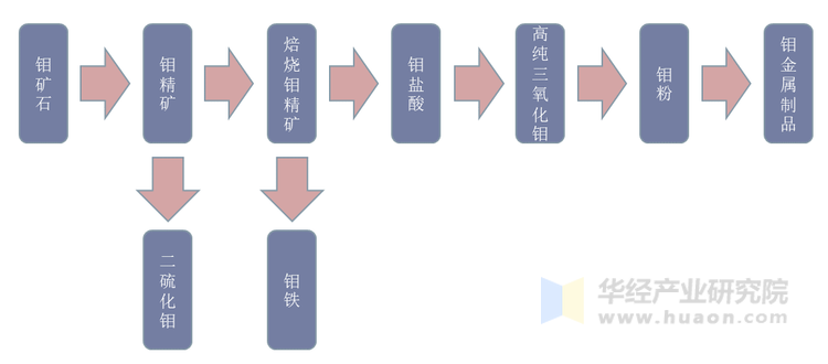 钼产品产业链