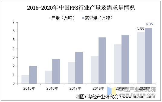 2015-2020年中国PPS行业产量及需求量情况