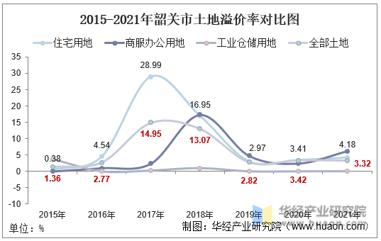 2015-2021年韶关市土地溢价率对比图