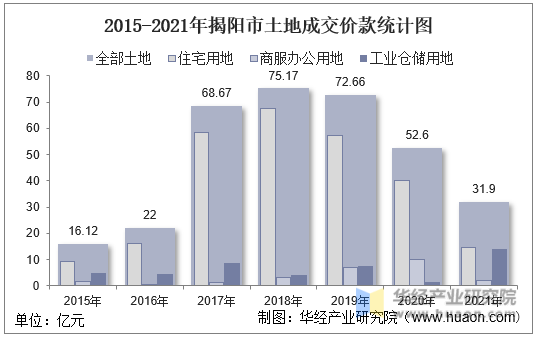 2015-2021年揭阳市土地成交价款统计图