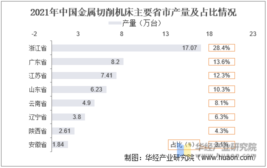 2021年中国金属切削机床主要省市产量及占比情况