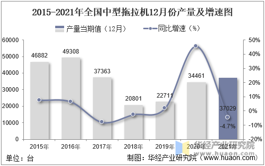 2015-2021年全国中型拖拉机12月份产量及增速图