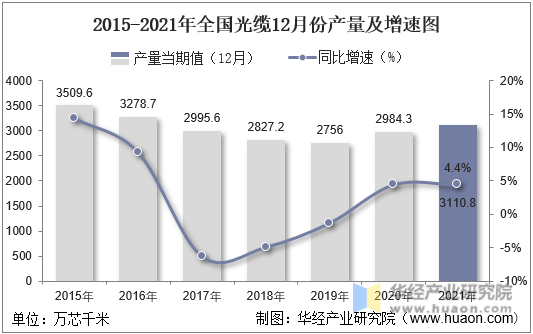2015-2021年全国光缆12月份产量及增速图