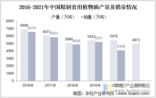 2016-2021年中国精制食用植物油产量及销量情况