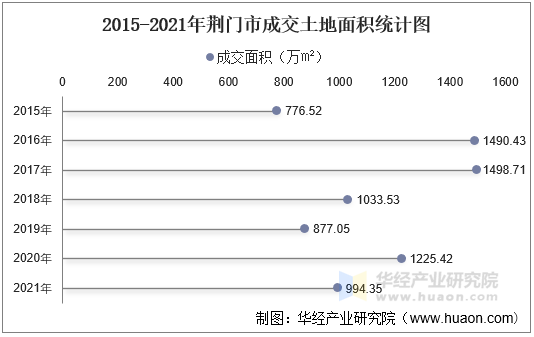 2015-2021年荆门市成交土地面积统计图