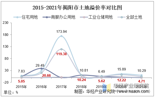 2015-2021年揭阳市土地溢价率对比图