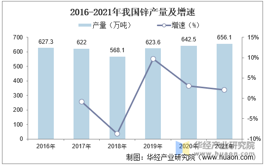 2016-2021年我国锌产量及增速