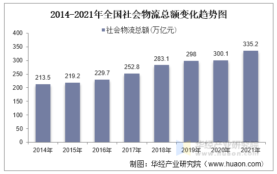 2014-2021年全国社会物流总额变化趋势图