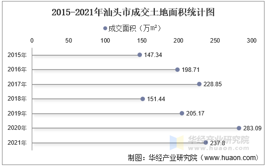 2015-2021年汕头市成交土地面积统计图