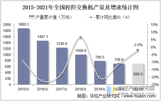2015-2021年全国程控交换机产量及增速统计图