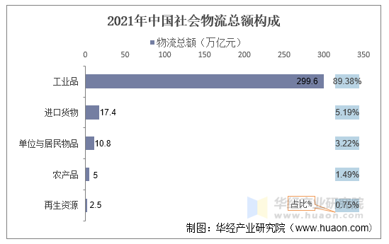 2021年中国社会物流总额构成