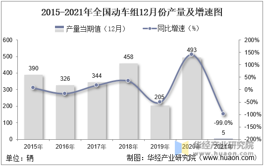 2015-2021年全国动车组12月份产量及增速图