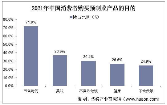 2021年中国消费者购买预制菜产品的目的