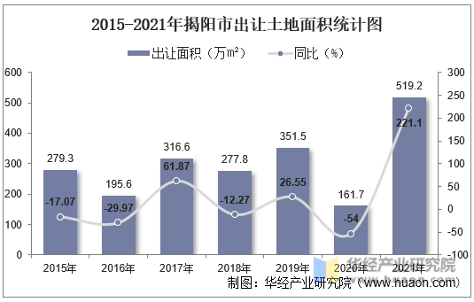 2015-2021年揭阳市出让土地面积统计图