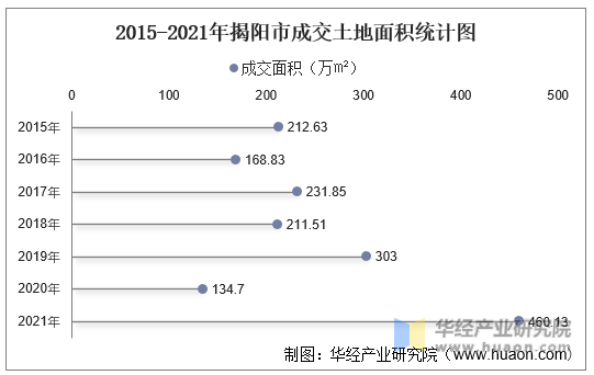 2015-2021年揭阳市成交土地面积统计图