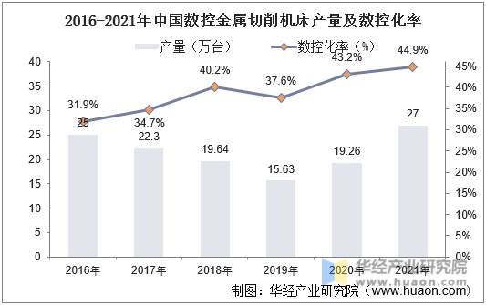 2016-2021年中国数控金属切削机床产量及数控化率