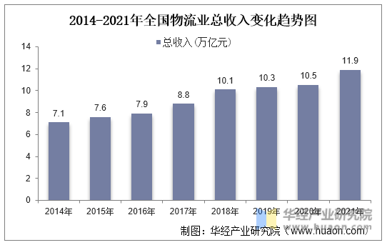 2014-2021年全国物流业总收入变化趋势图