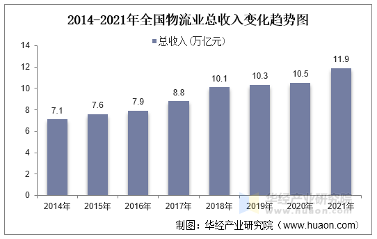 2014-2021年全国物流业总收入变化趋势图