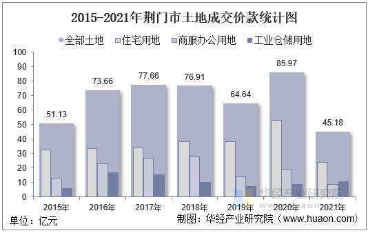 2015-2021年荆门市土地成交价款统计图