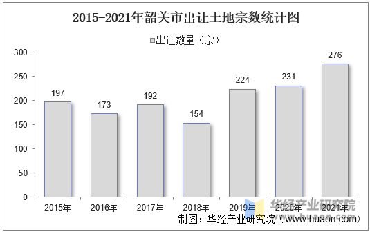 2015-2021年韶关市出让土地宗数统计图